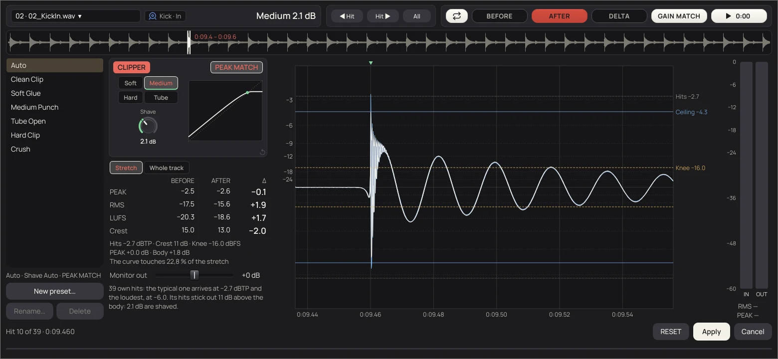 The Clipper window on a kick in, zoomed on one hit: the presets list, the CLIPPER card in Medium with Shave 2.1 dB and PEAK MATCH, the curve, BEFORE and AFTER figures (PEAK −0.1, RMS +1.9, LUFS +1.7, Crest −2.0), and the hit with the Hits, Ceiling and Knee lines